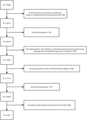 The Association Between Smoking and Renal Function in People Over 20 Years Old